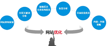 做了seo網站卻沒有排名的原因